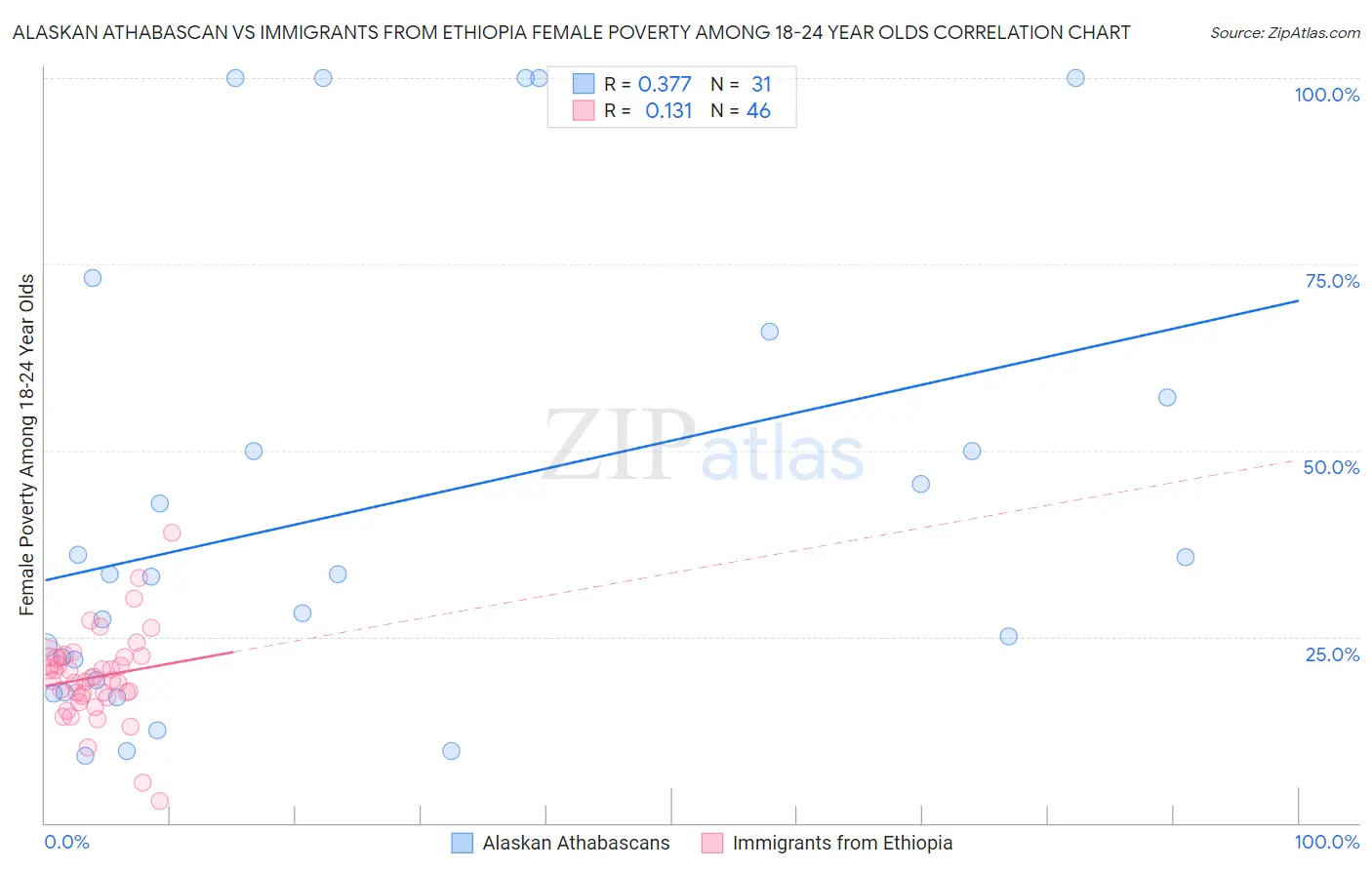 Alaskan Athabascan vs Immigrants from Ethiopia Female Poverty Among 18-24 Year Olds
