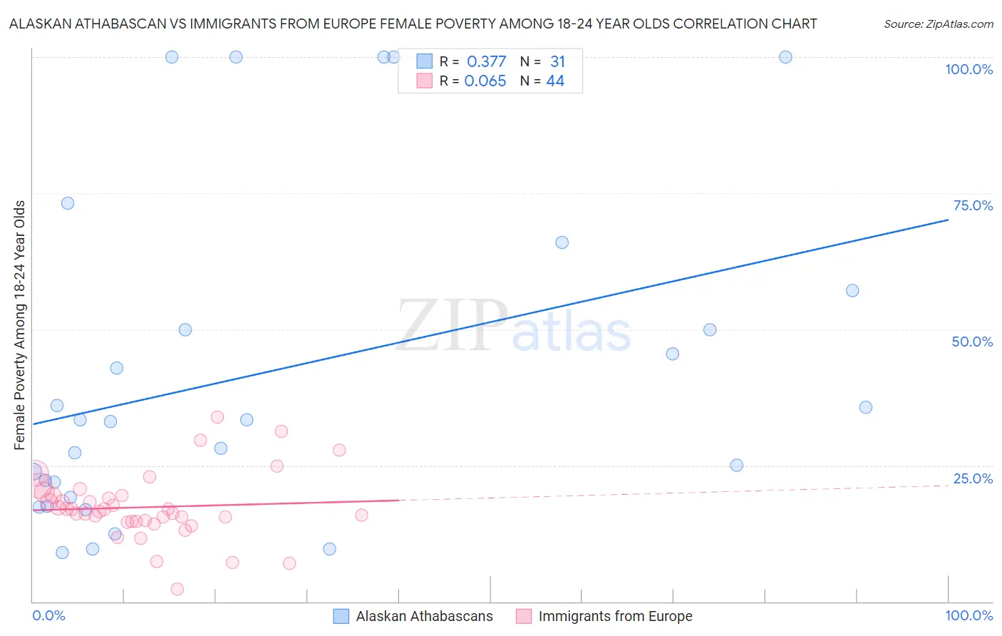 Alaskan Athabascan vs Immigrants from Europe Female Poverty Among 18-24 Year Olds