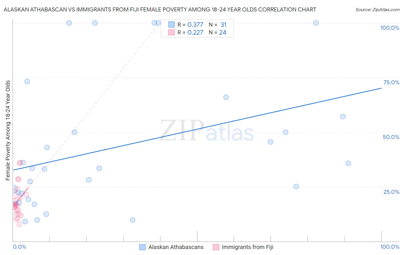 Alaskan Athabascan vs Immigrants from Fiji Female Poverty Among 18-24 Year Olds