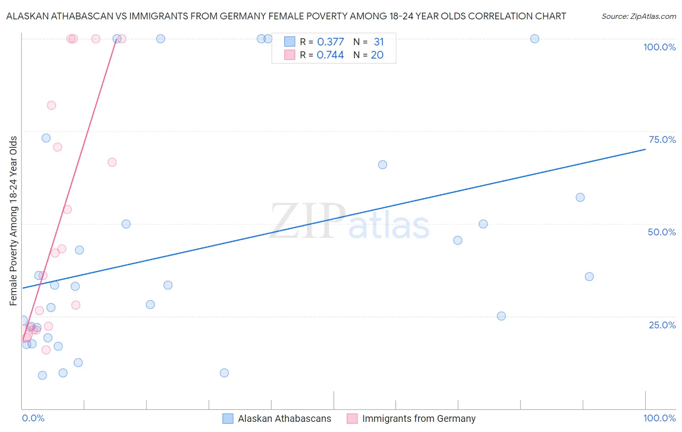Alaskan Athabascan vs Immigrants from Germany Female Poverty Among 18-24 Year Olds