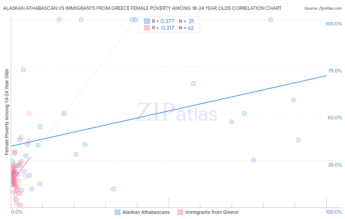 Alaskan Athabascan vs Immigrants from Greece Female Poverty Among 18-24 Year Olds