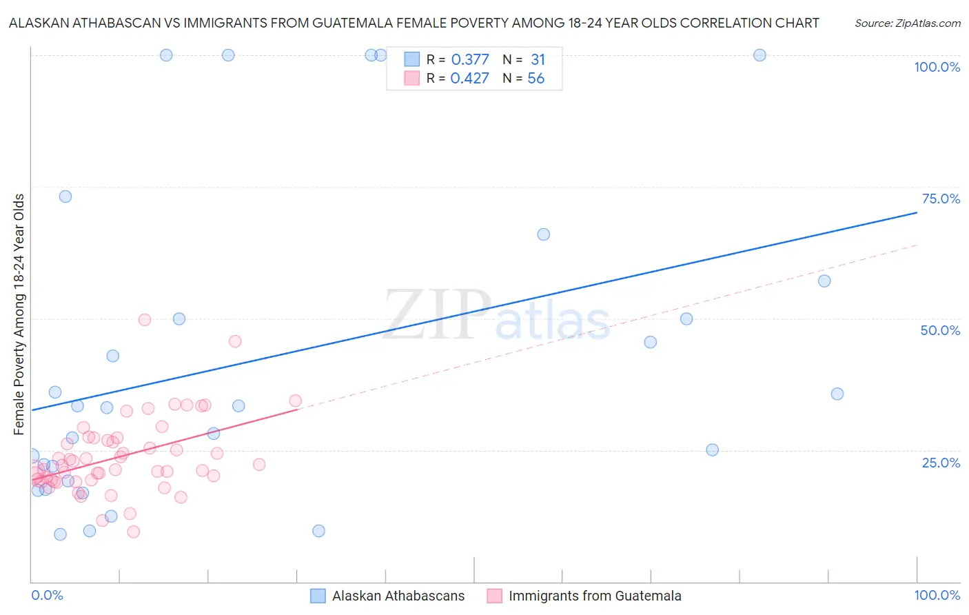 Alaskan Athabascan vs Immigrants from Guatemala Female Poverty Among 18-24 Year Olds