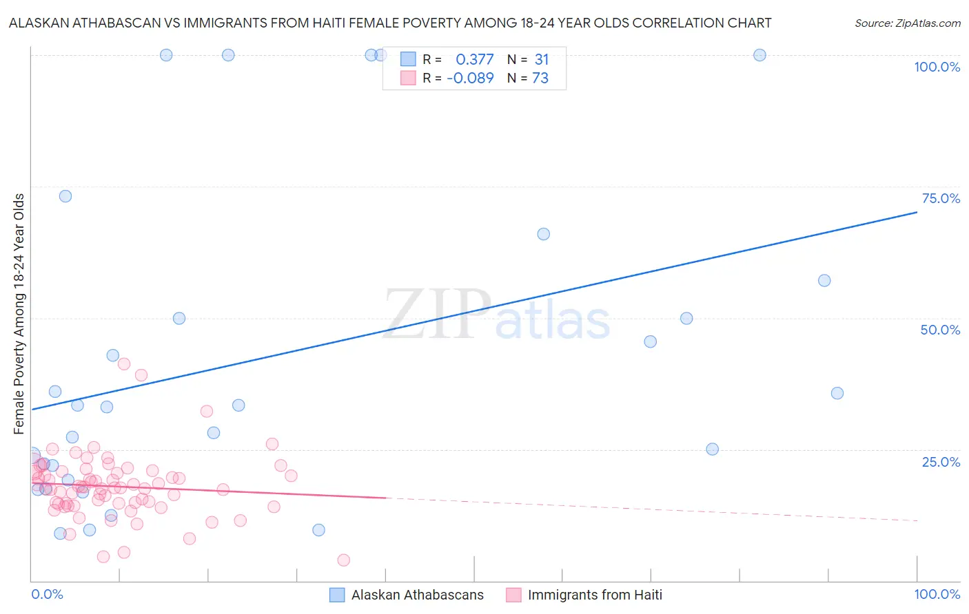 Alaskan Athabascan vs Immigrants from Haiti Female Poverty Among 18-24 Year Olds