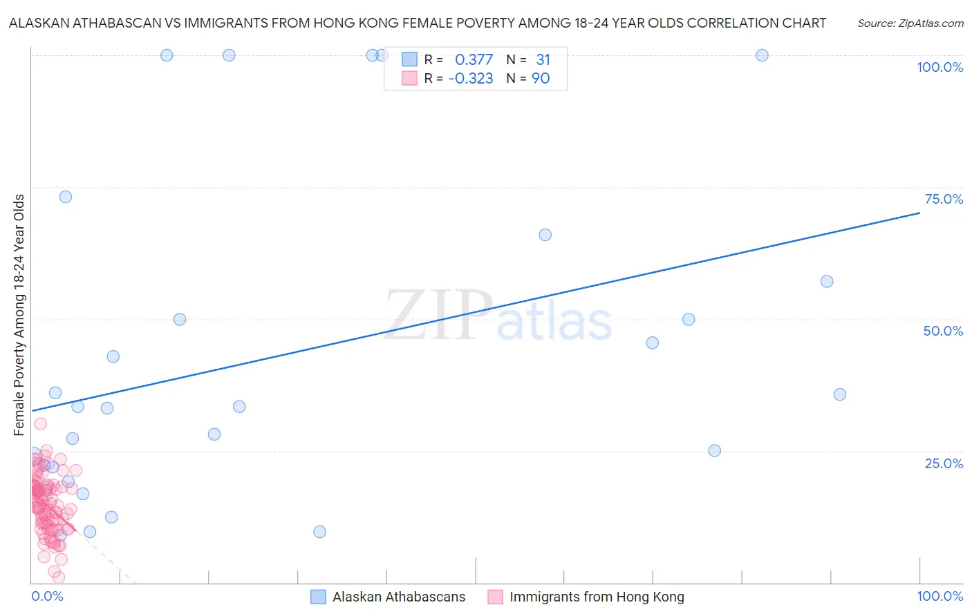 Alaskan Athabascan vs Immigrants from Hong Kong Female Poverty Among 18-24 Year Olds