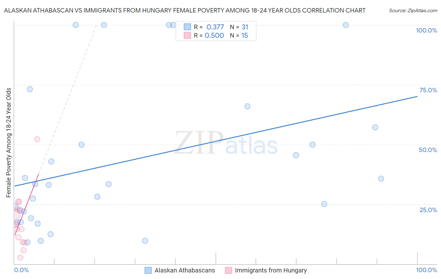 Alaskan Athabascan vs Immigrants from Hungary Female Poverty Among 18-24 Year Olds