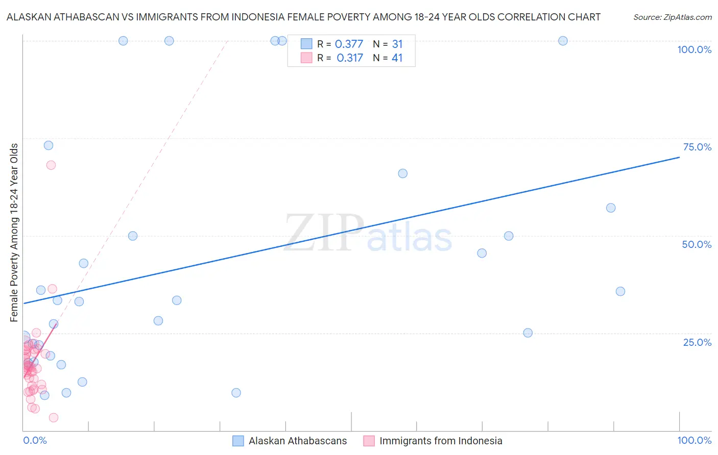 Alaskan Athabascan vs Immigrants from Indonesia Female Poverty Among 18-24 Year Olds