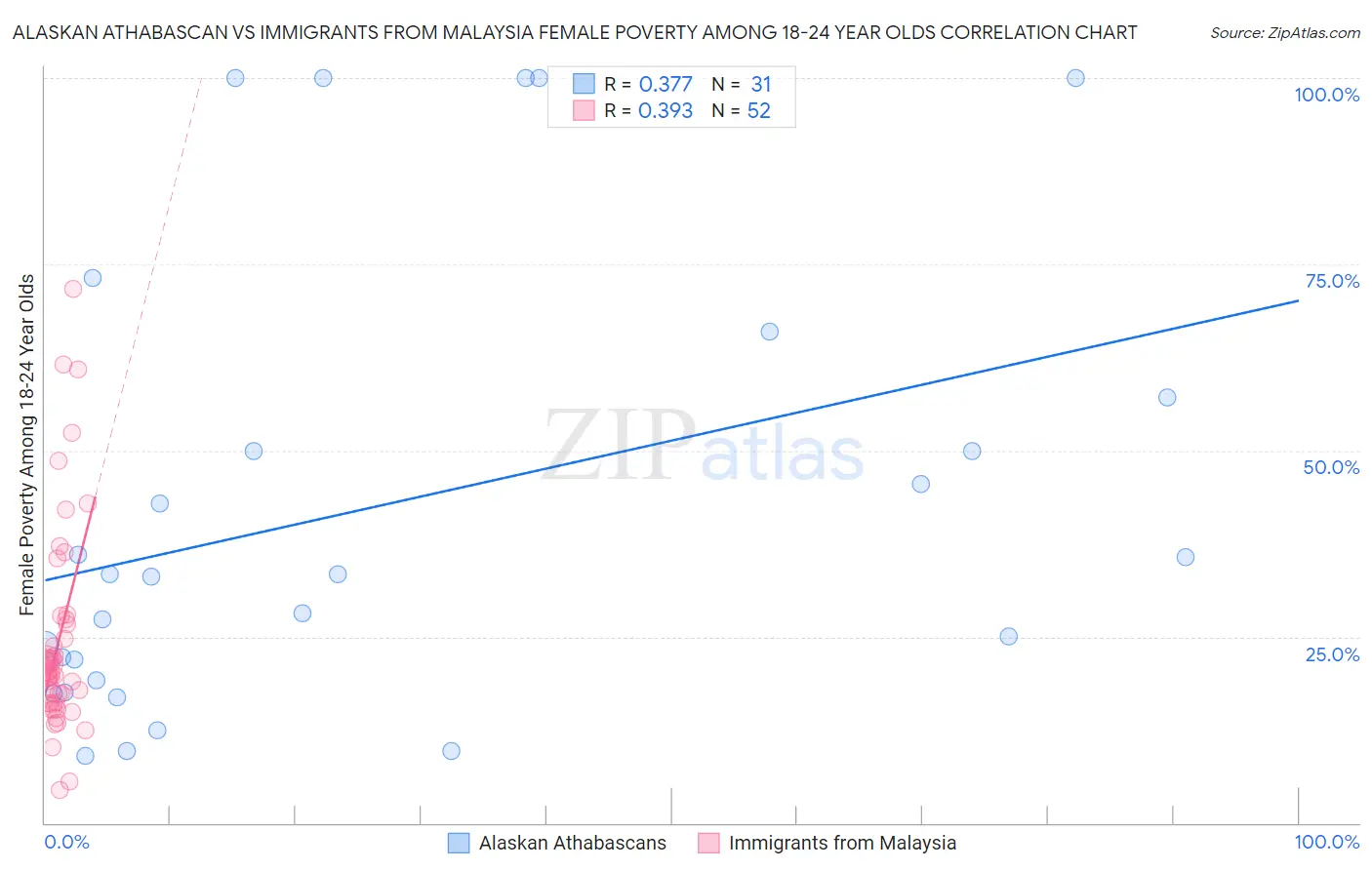 Alaskan Athabascan vs Immigrants from Malaysia Female Poverty Among 18-24 Year Olds