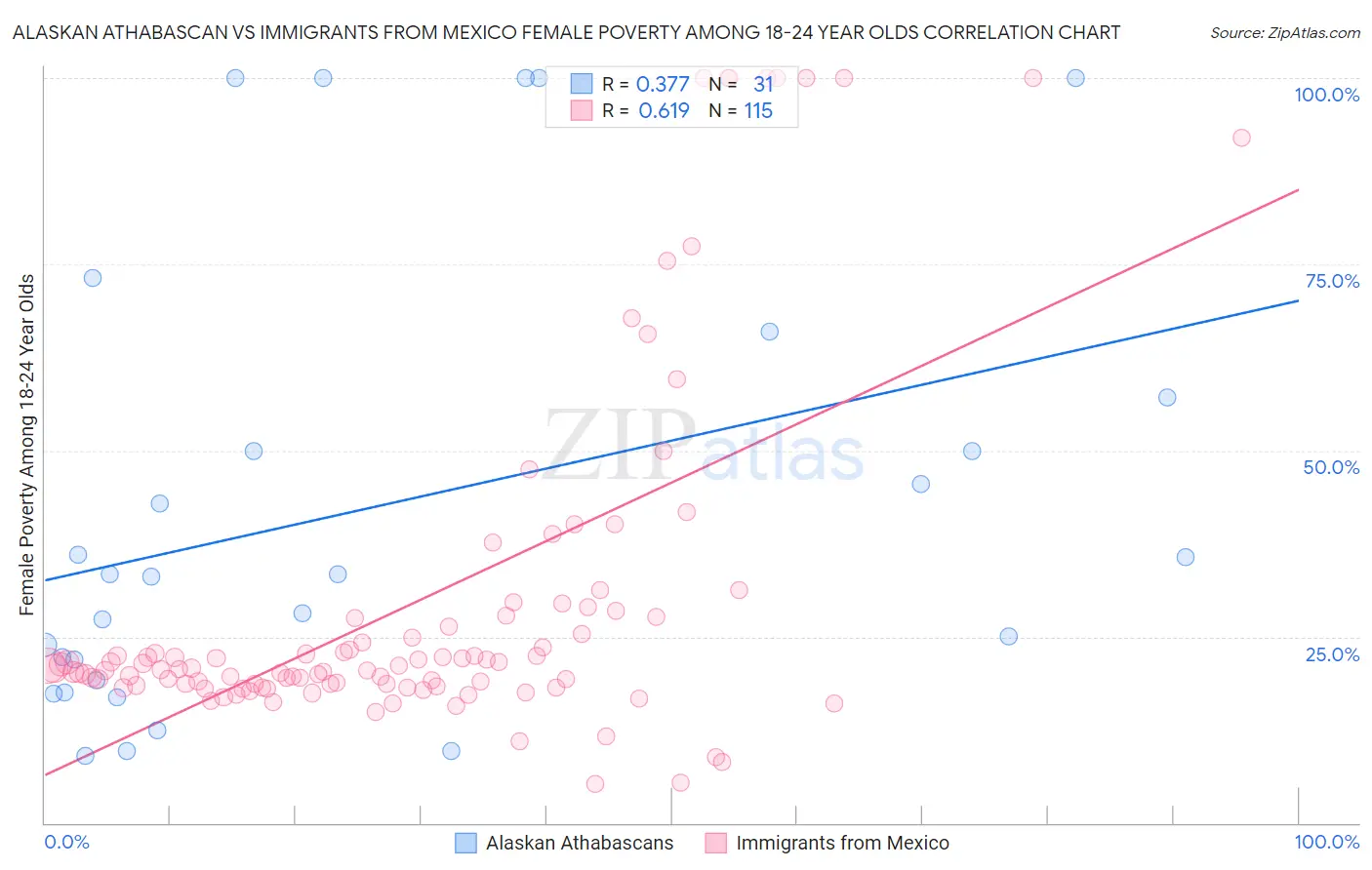 Alaskan Athabascan vs Immigrants from Mexico Female Poverty Among 18-24 Year Olds