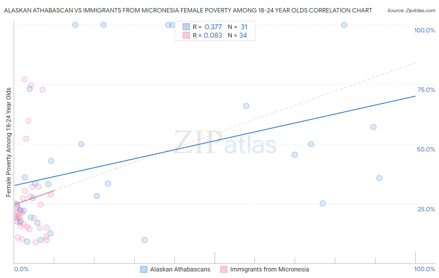 Alaskan Athabascan vs Immigrants from Micronesia Female Poverty Among 18-24 Year Olds