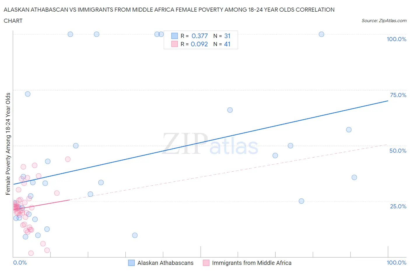 Alaskan Athabascan vs Immigrants from Middle Africa Female Poverty Among 18-24 Year Olds