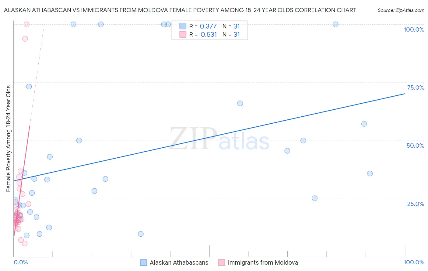 Alaskan Athabascan vs Immigrants from Moldova Female Poverty Among 18-24 Year Olds
