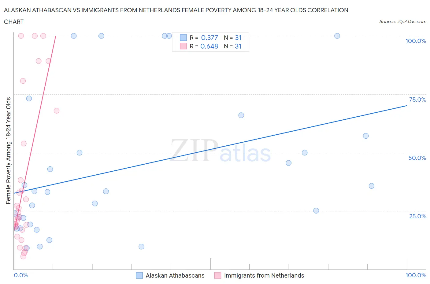 Alaskan Athabascan vs Immigrants from Netherlands Female Poverty Among 18-24 Year Olds