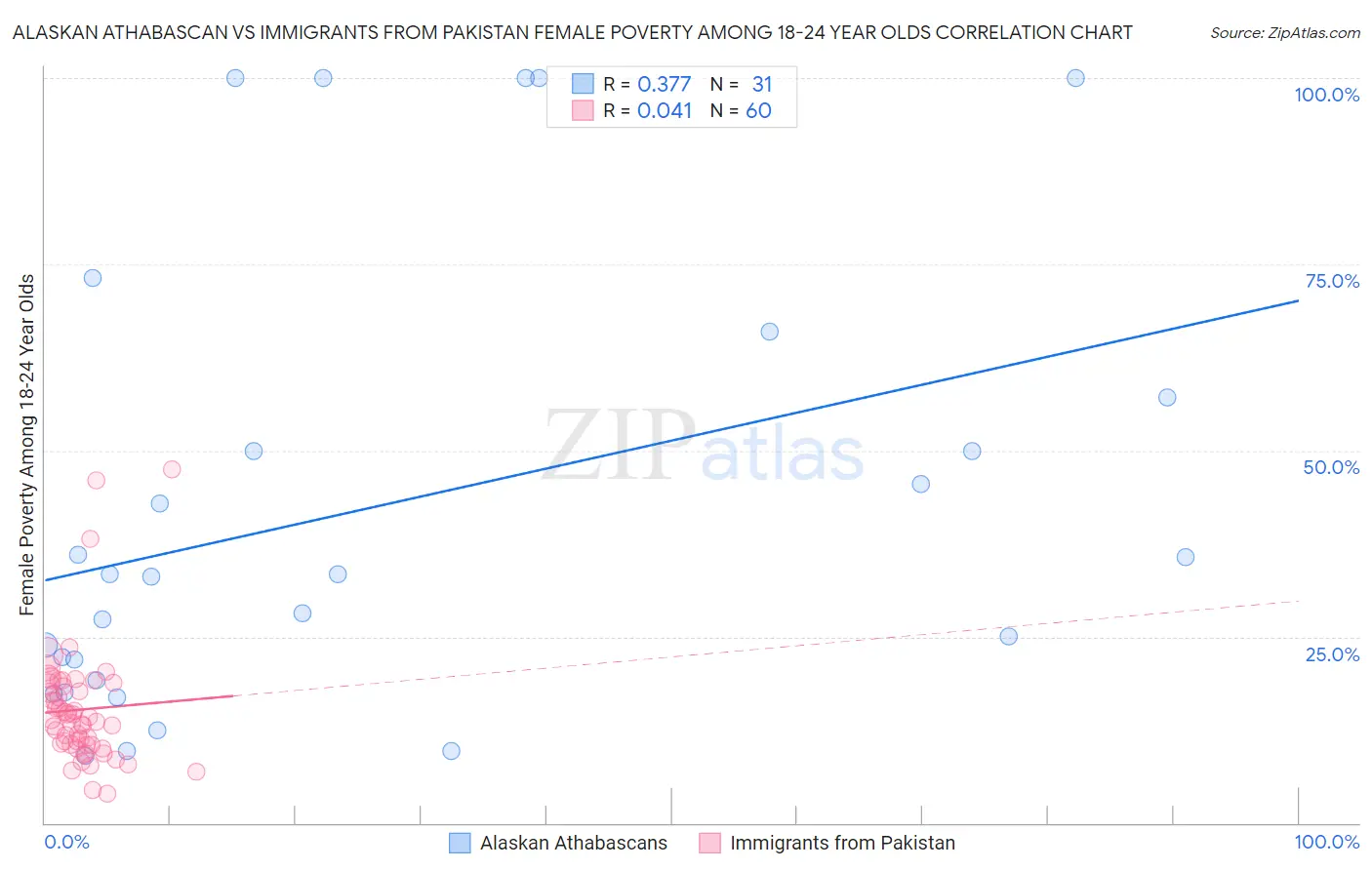 Alaskan Athabascan vs Immigrants from Pakistan Female Poverty Among 18-24 Year Olds