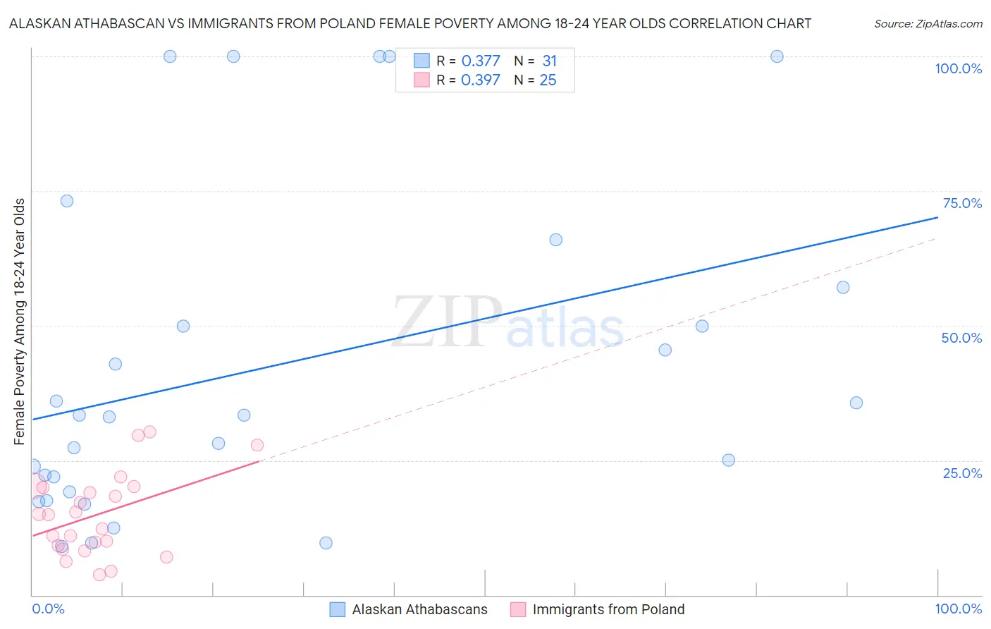 Alaskan Athabascan vs Immigrants from Poland Female Poverty Among 18-24 Year Olds