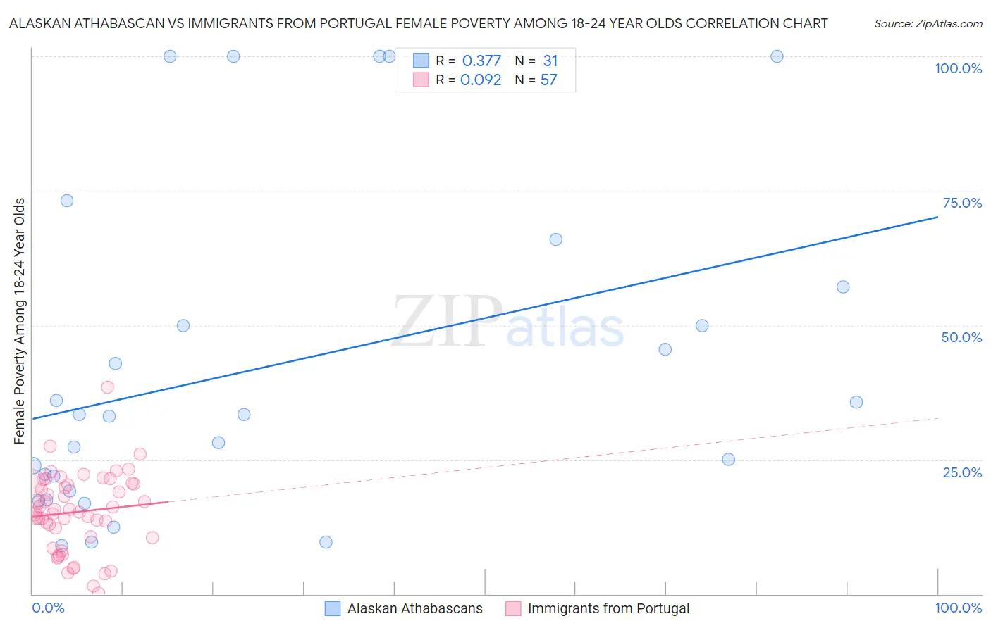 Alaskan Athabascan vs Immigrants from Portugal Female Poverty Among 18-24 Year Olds