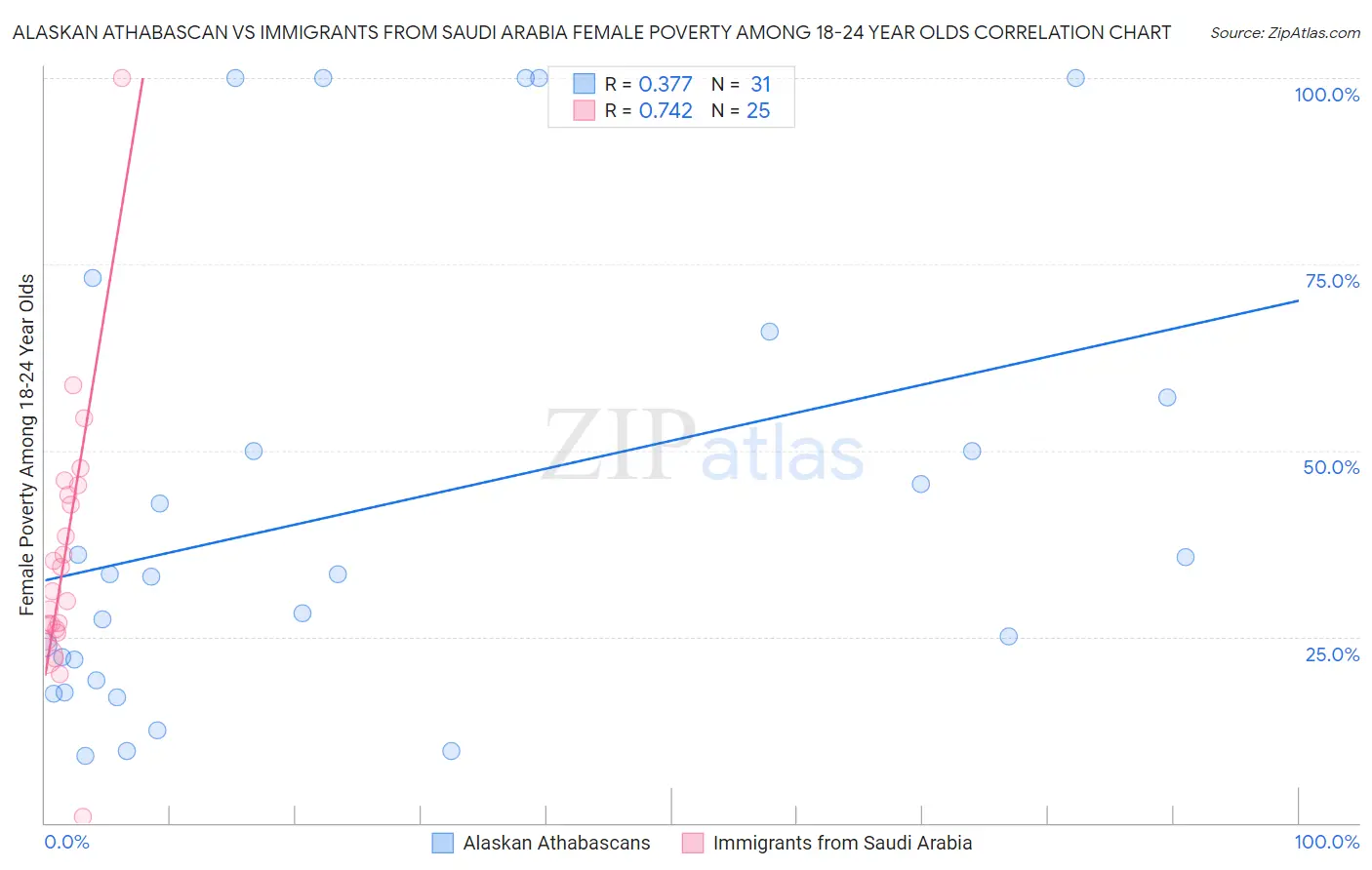 Alaskan Athabascan vs Immigrants from Saudi Arabia Female Poverty Among 18-24 Year Olds
