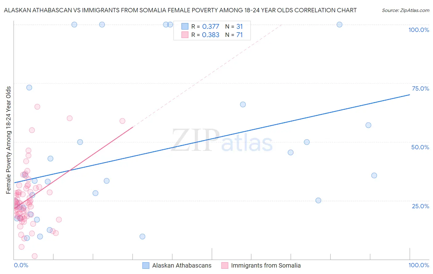 Alaskan Athabascan vs Immigrants from Somalia Female Poverty Among 18-24 Year Olds