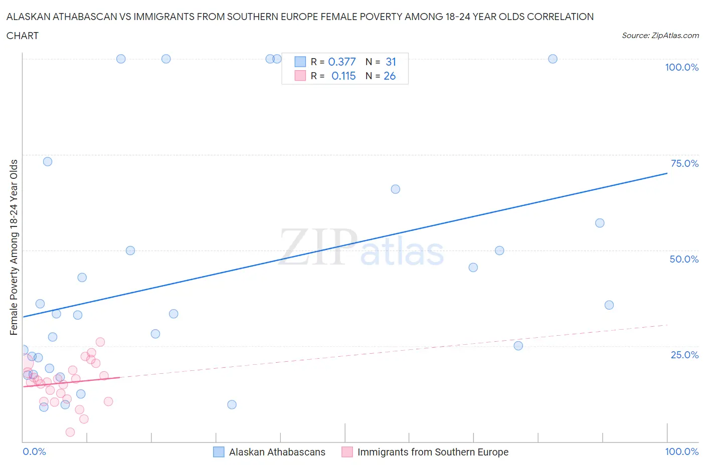 Alaskan Athabascan vs Immigrants from Southern Europe Female Poverty Among 18-24 Year Olds