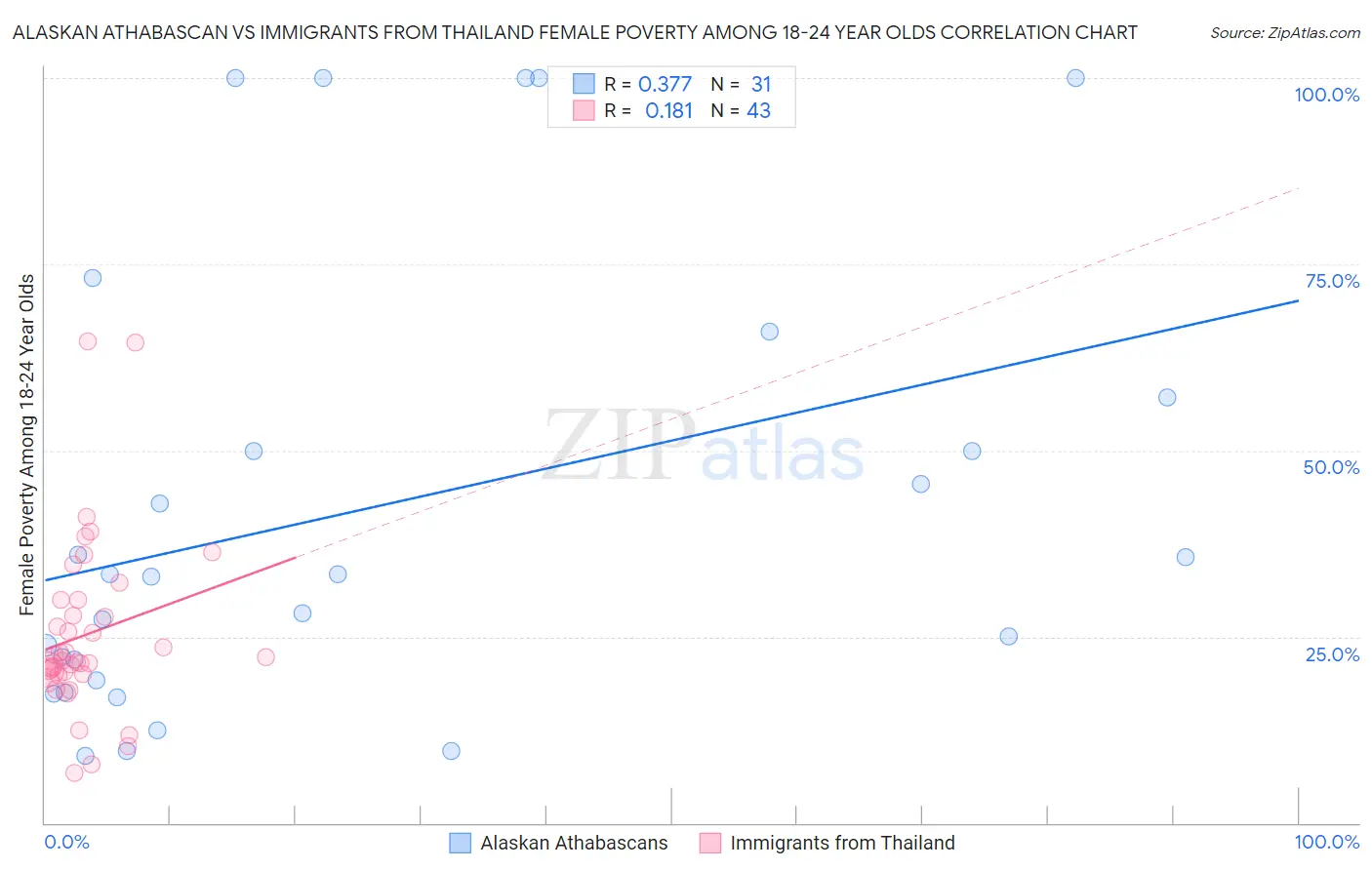 Alaskan Athabascan vs Immigrants from Thailand Female Poverty Among 18-24 Year Olds