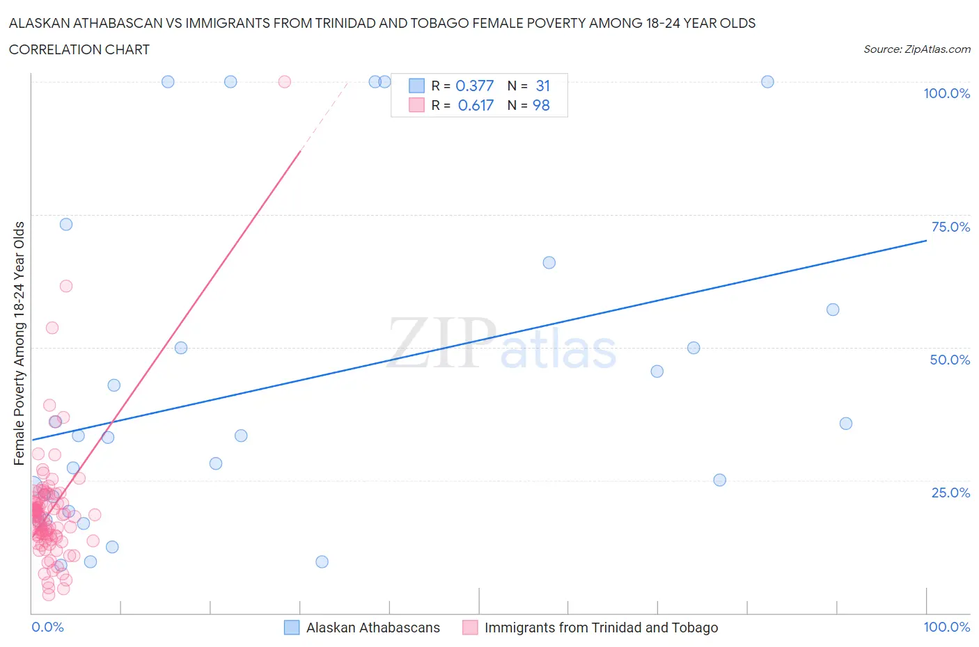 Alaskan Athabascan vs Immigrants from Trinidad and Tobago Female Poverty Among 18-24 Year Olds