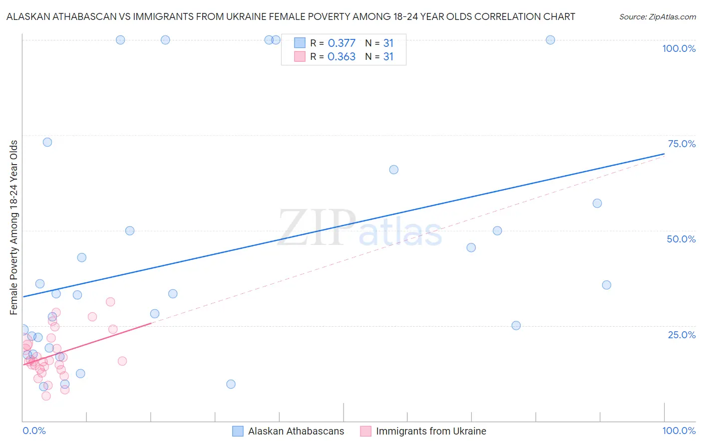 Alaskan Athabascan vs Immigrants from Ukraine Female Poverty Among 18-24 Year Olds