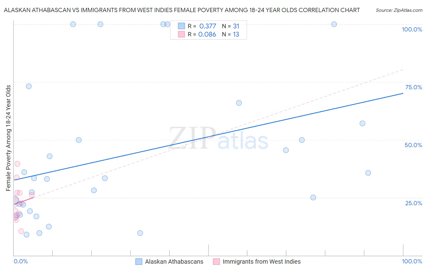 Alaskan Athabascan vs Immigrants from West Indies Female Poverty Among 18-24 Year Olds