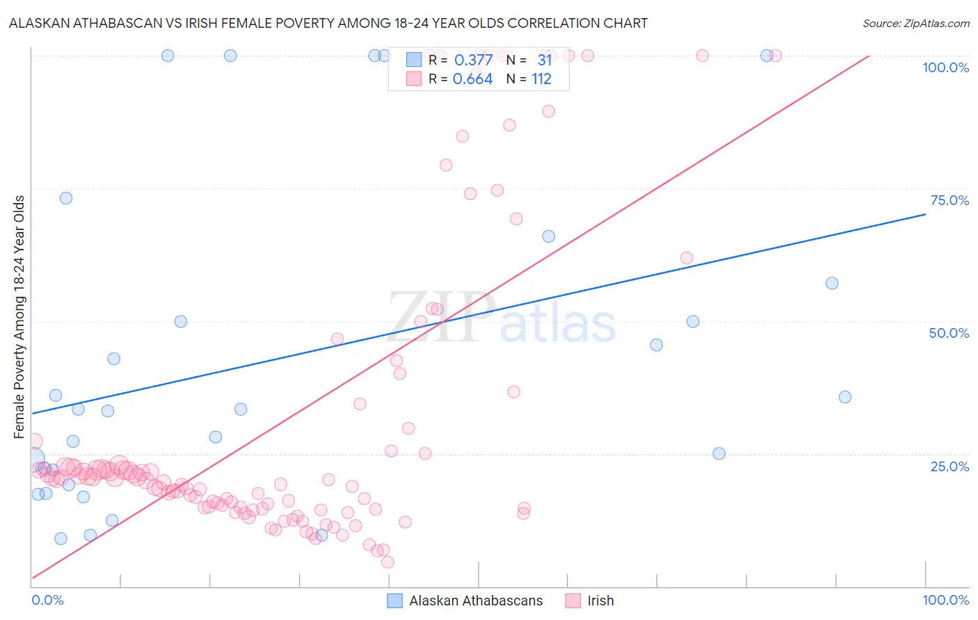 Alaskan Athabascan vs Irish Female Poverty Among 18-24 Year Olds