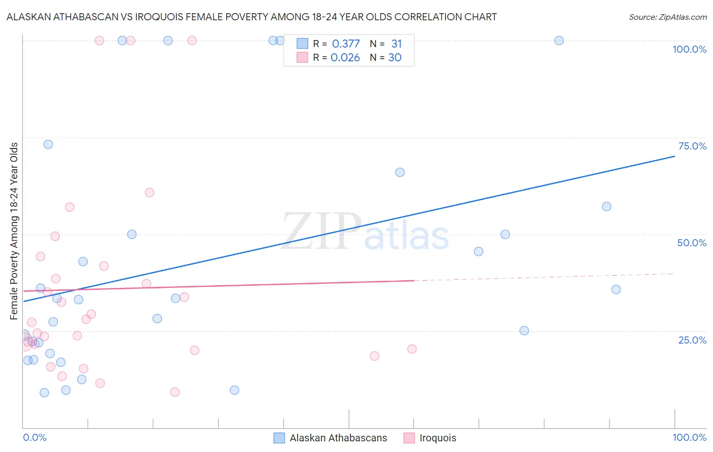 Alaskan Athabascan vs Iroquois Female Poverty Among 18-24 Year Olds