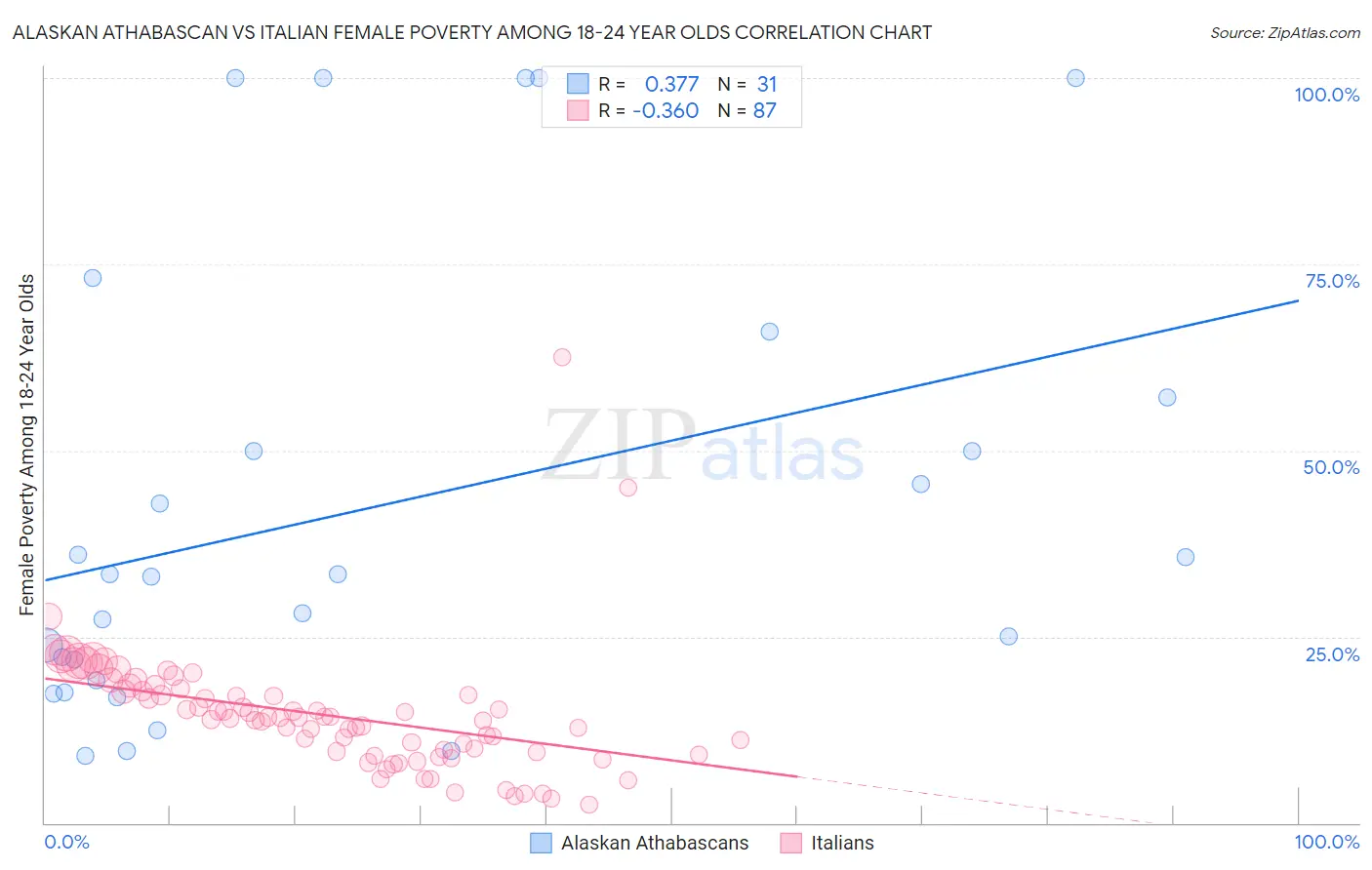 Alaskan Athabascan vs Italian Female Poverty Among 18-24 Year Olds