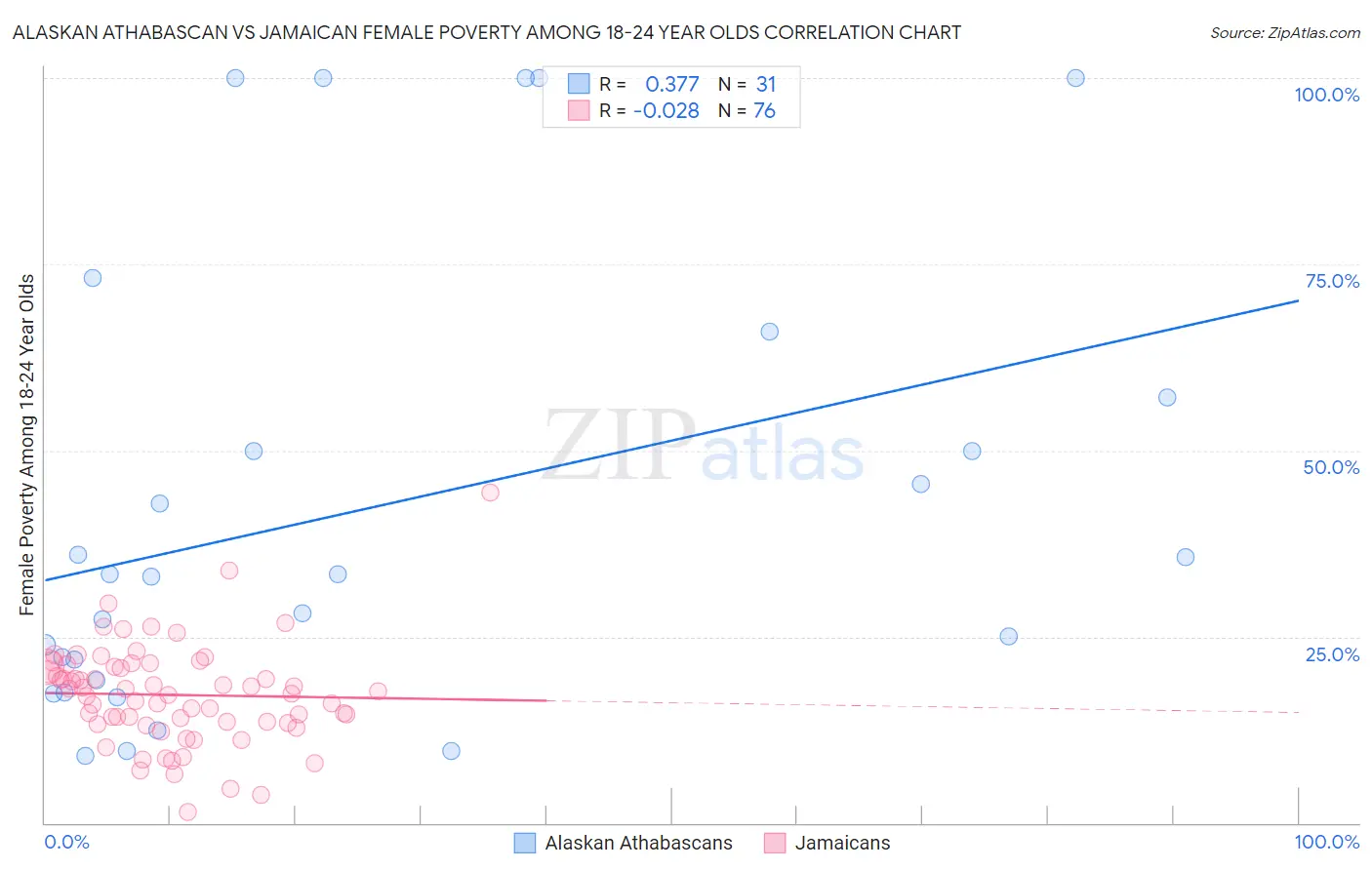 Alaskan Athabascan vs Jamaican Female Poverty Among 18-24 Year Olds
