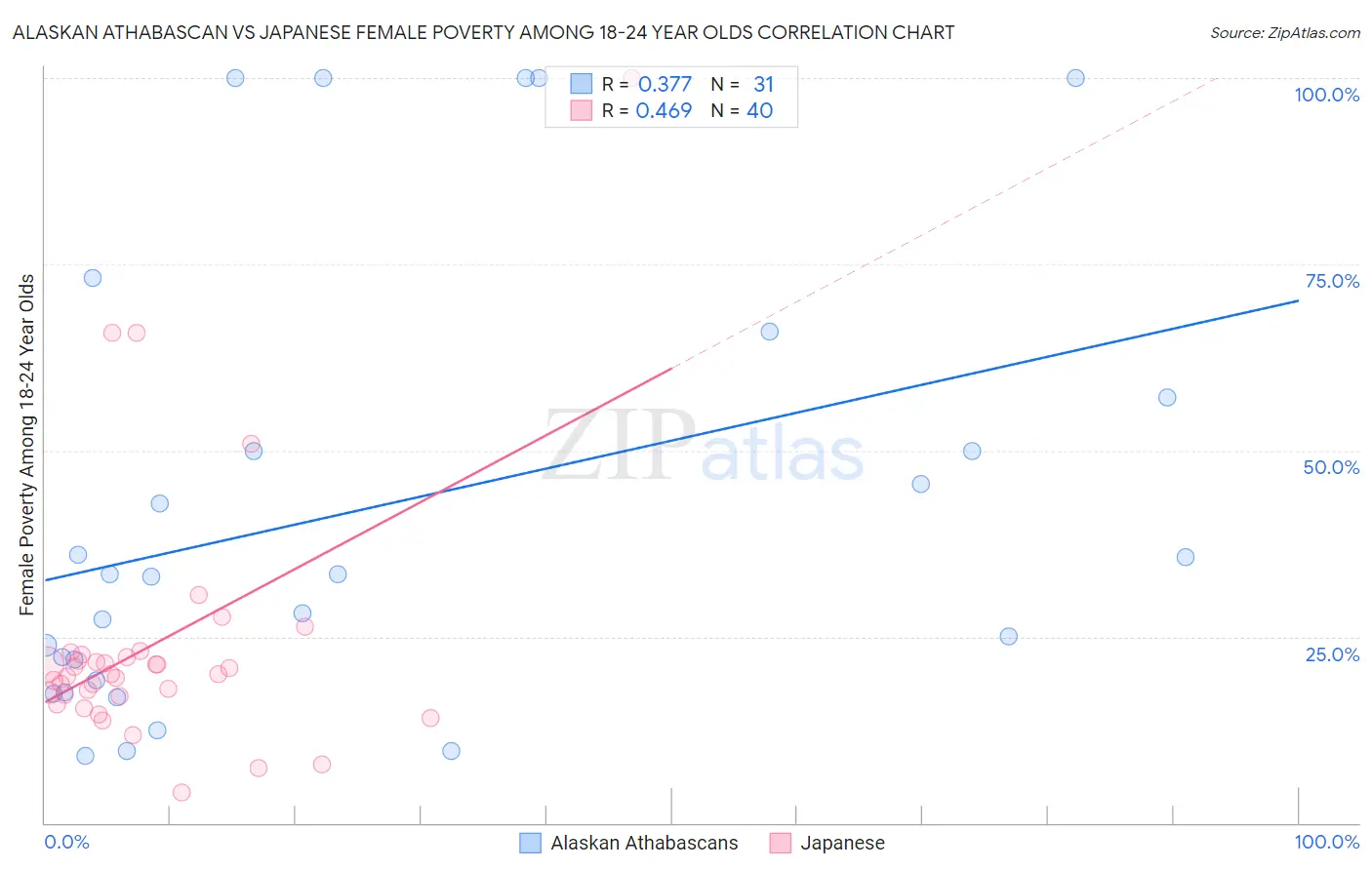 Alaskan Athabascan vs Japanese Female Poverty Among 18-24 Year Olds