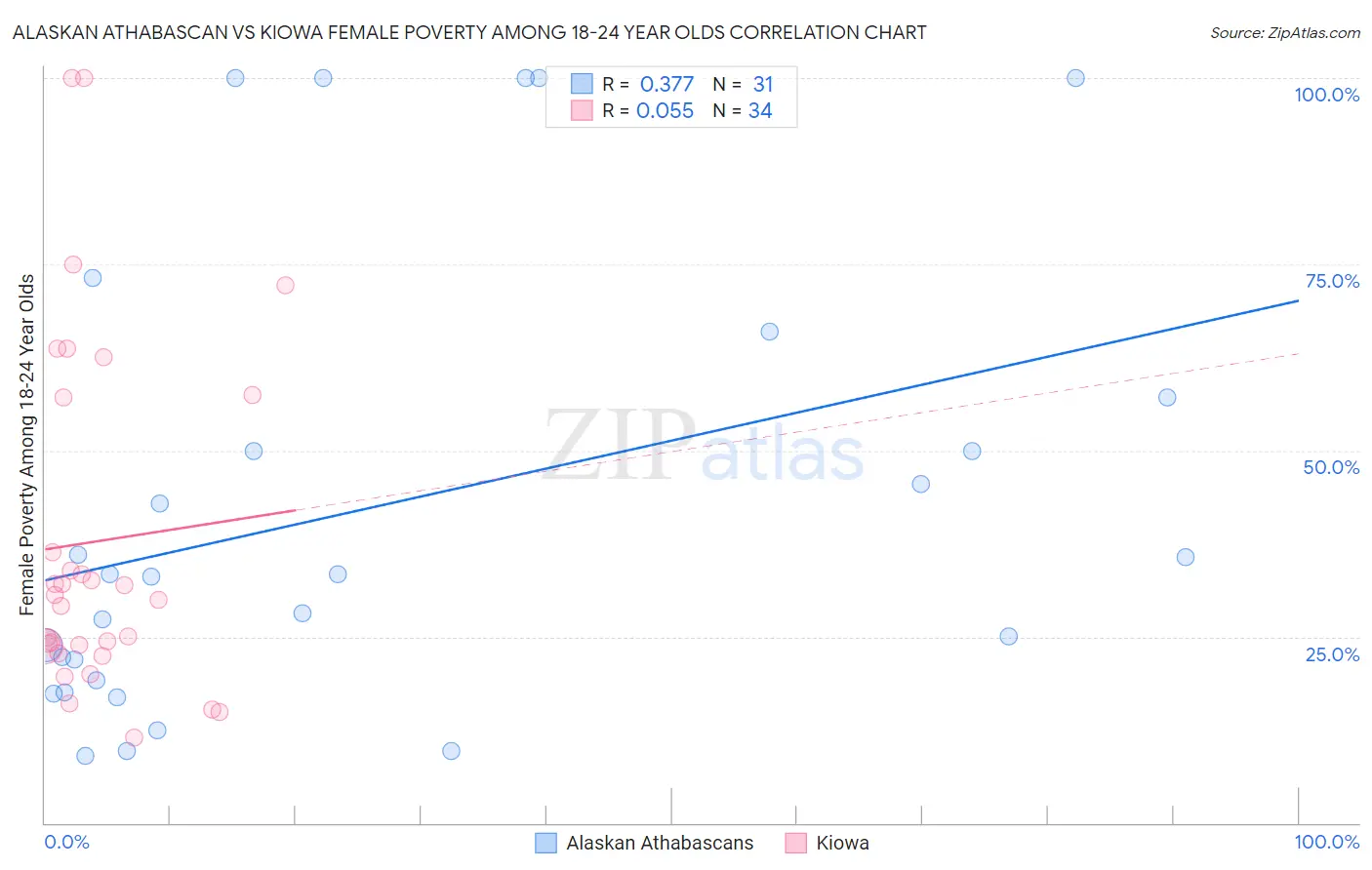 Alaskan Athabascan vs Kiowa Female Poverty Among 18-24 Year Olds