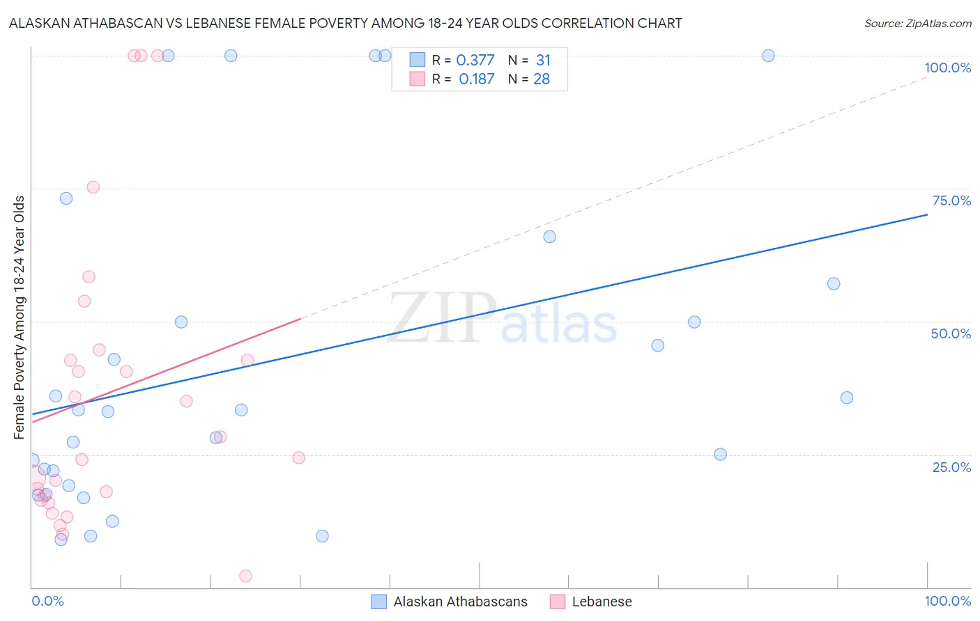 Alaskan Athabascan vs Lebanese Female Poverty Among 18-24 Year Olds