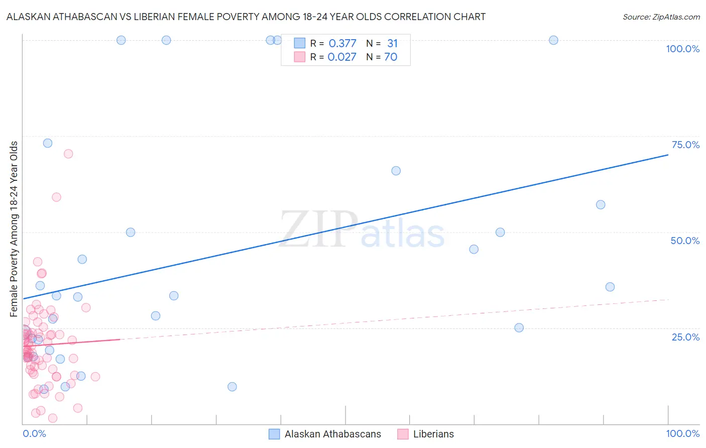 Alaskan Athabascan vs Liberian Female Poverty Among 18-24 Year Olds