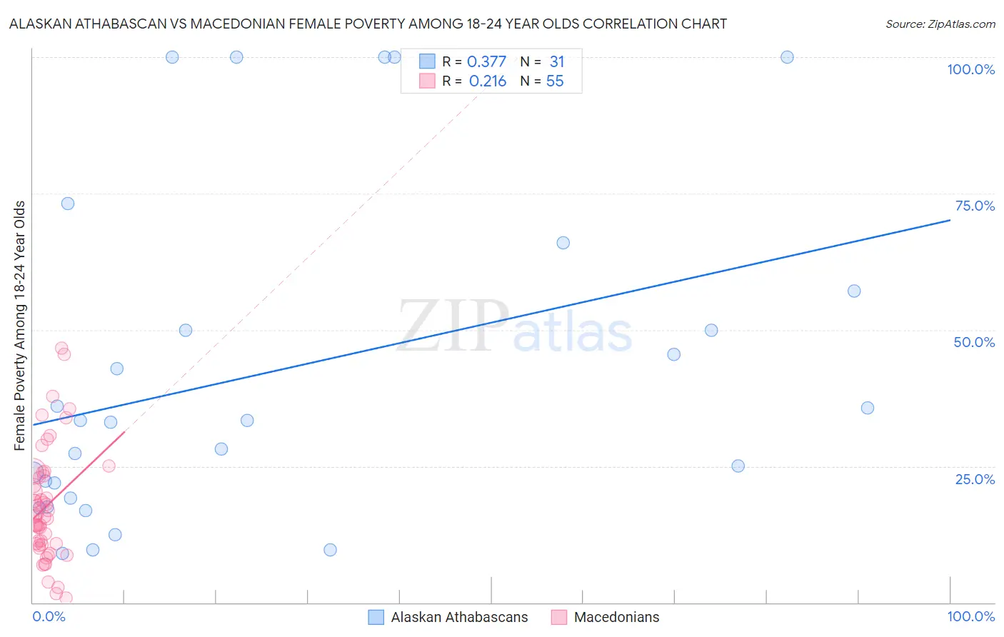 Alaskan Athabascan vs Macedonian Female Poverty Among 18-24 Year Olds