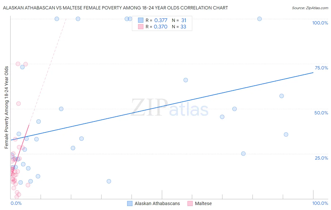 Alaskan Athabascan vs Maltese Female Poverty Among 18-24 Year Olds