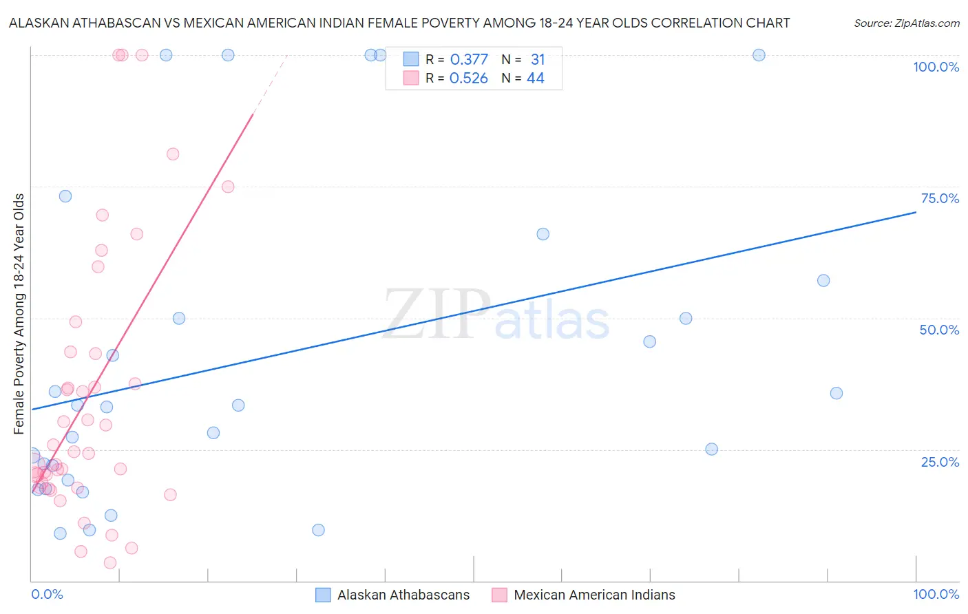 Alaskan Athabascan vs Mexican American Indian Female Poverty Among 18-24 Year Olds