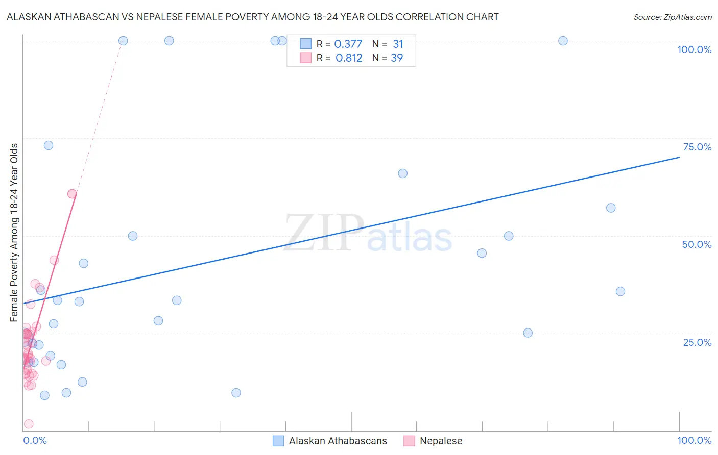 Alaskan Athabascan vs Nepalese Female Poverty Among 18-24 Year Olds
