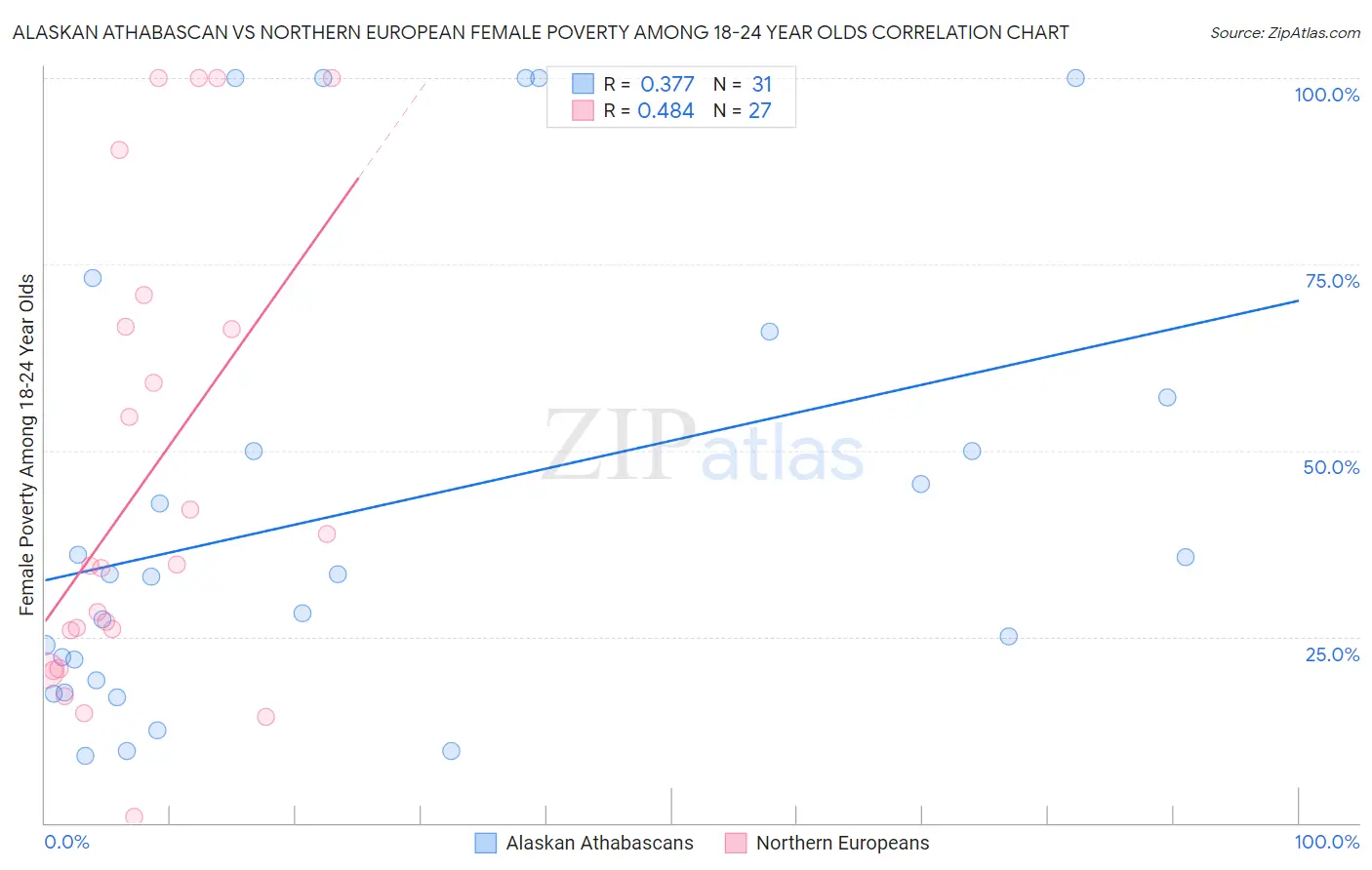 Alaskan Athabascan vs Northern European Female Poverty Among 18-24 Year Olds
