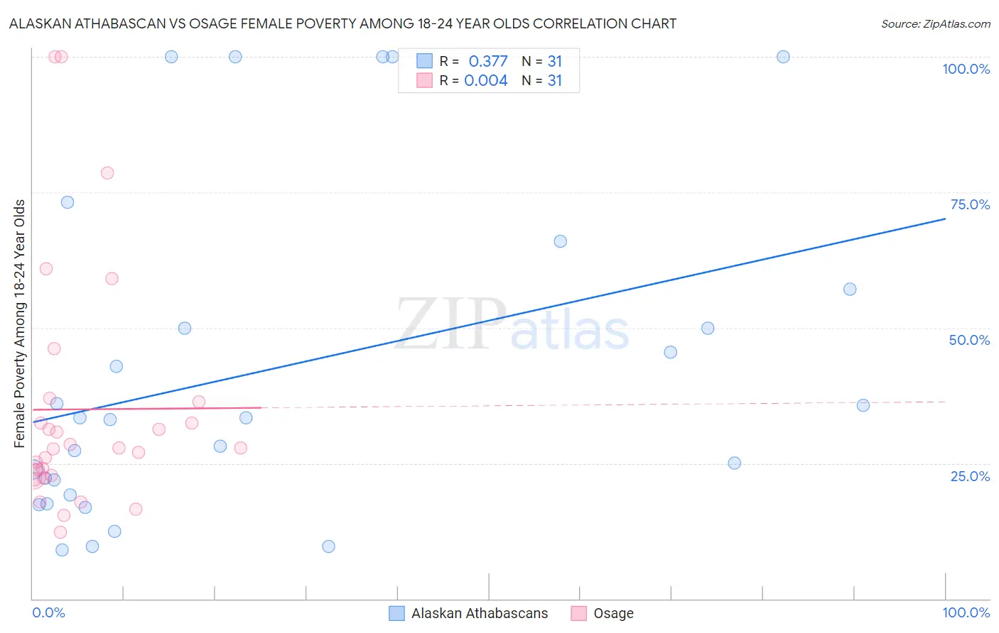 Alaskan Athabascan vs Osage Female Poverty Among 18-24 Year Olds