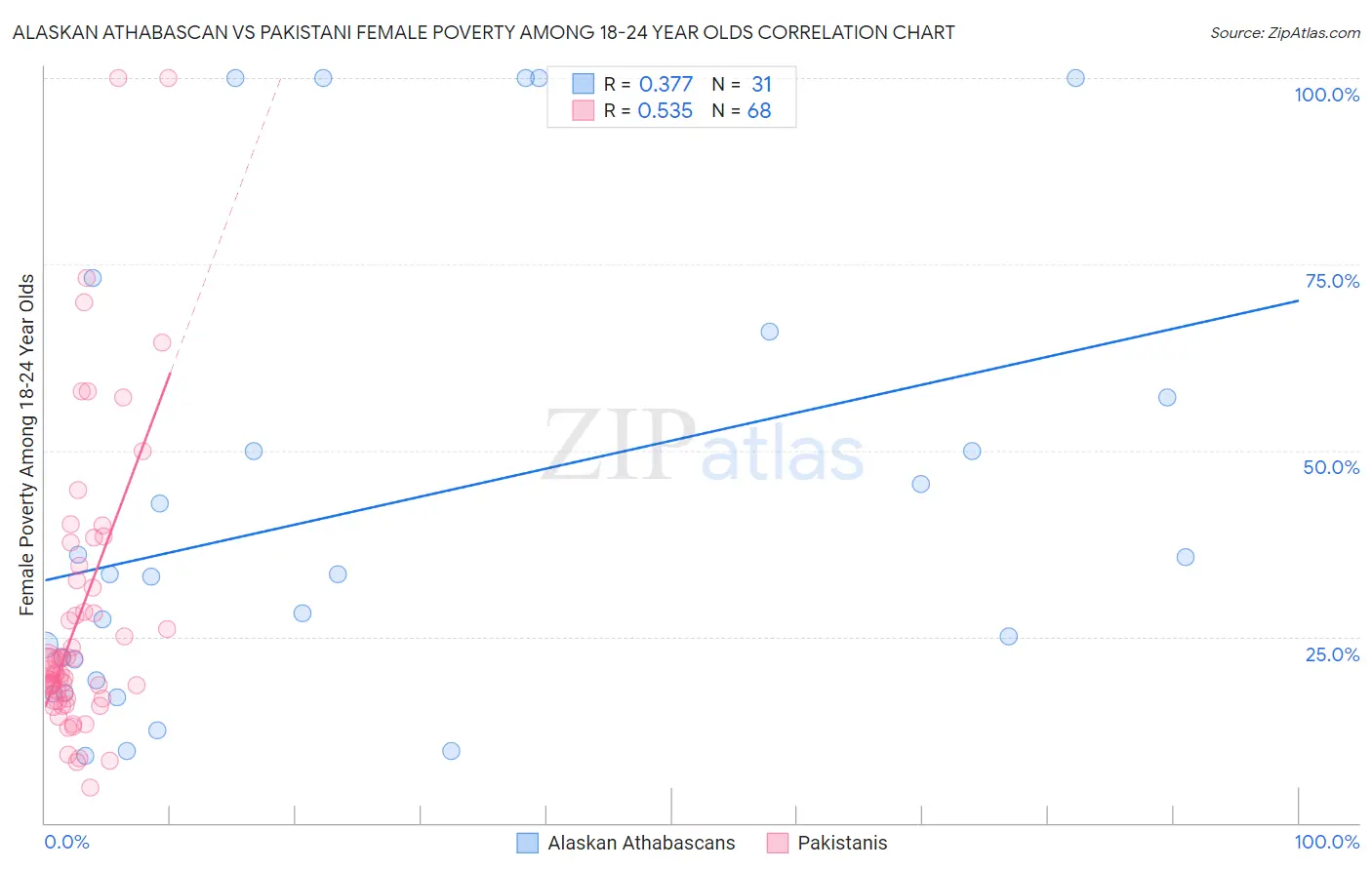 Alaskan Athabascan vs Pakistani Female Poverty Among 18-24 Year Olds