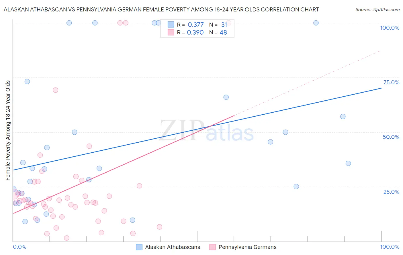 Alaskan Athabascan vs Pennsylvania German Female Poverty Among 18-24 Year Olds