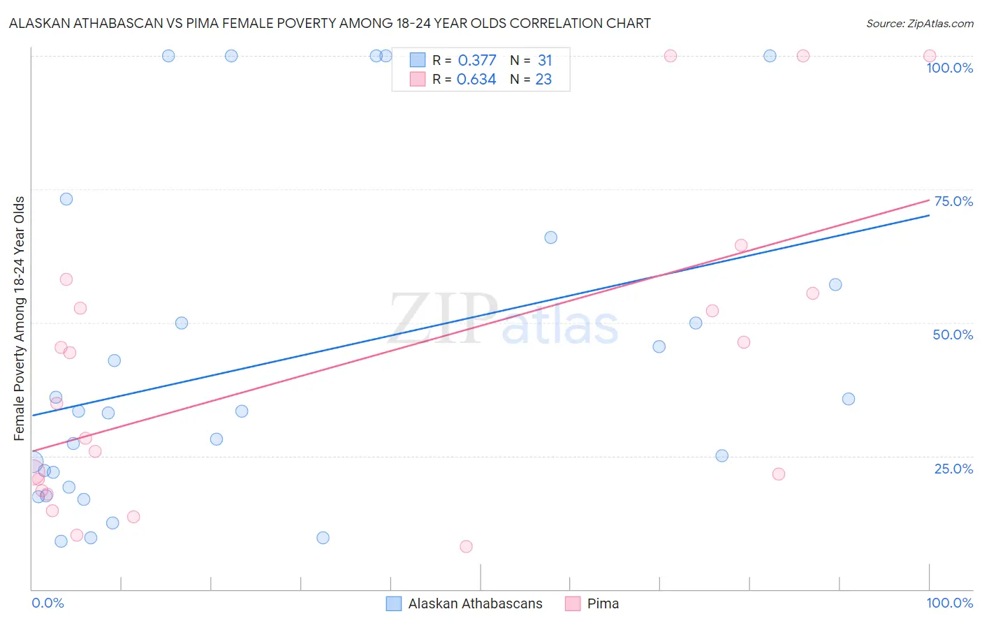 Alaskan Athabascan vs Pima Female Poverty Among 18-24 Year Olds