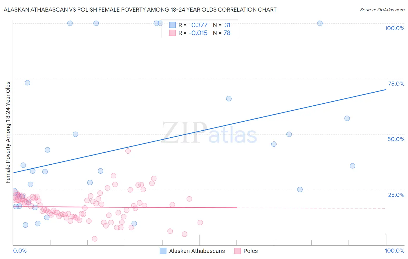 Alaskan Athabascan vs Polish Female Poverty Among 18-24 Year Olds