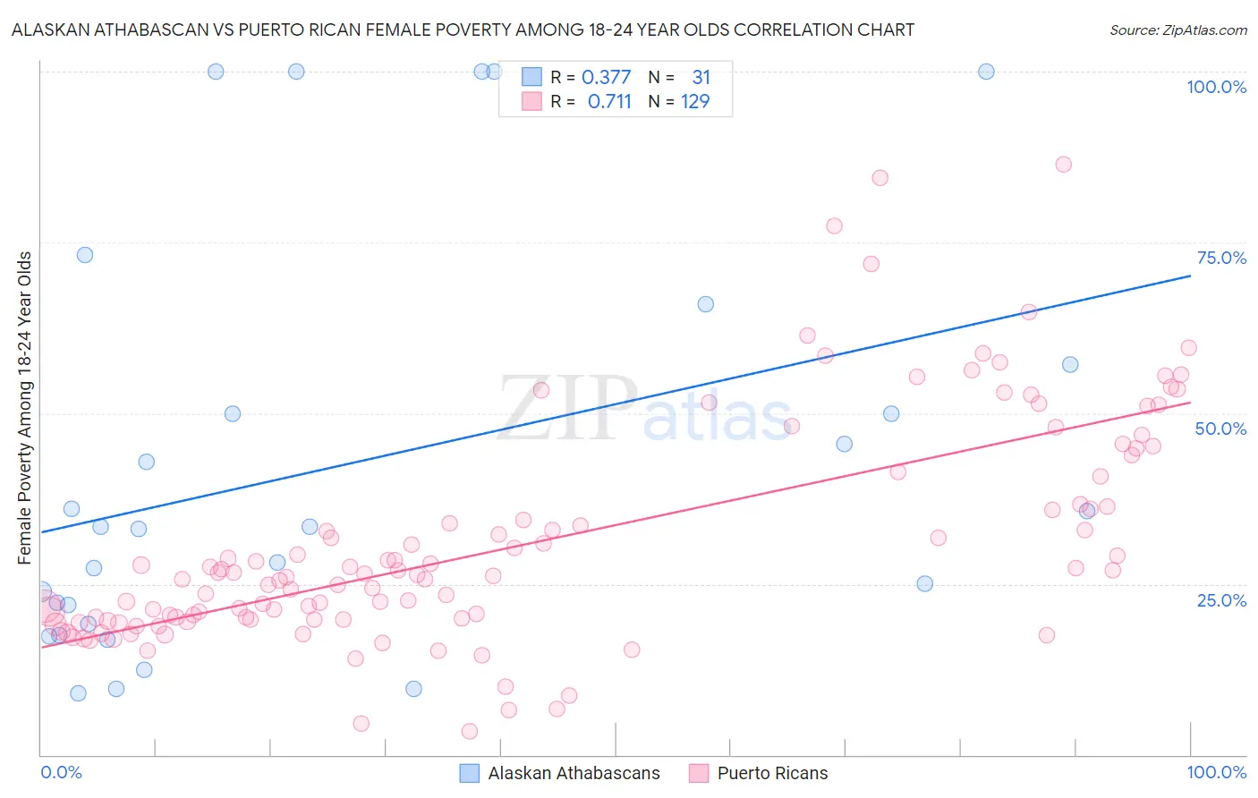 Alaskan Athabascan vs Puerto Rican Female Poverty Among 18-24 Year Olds