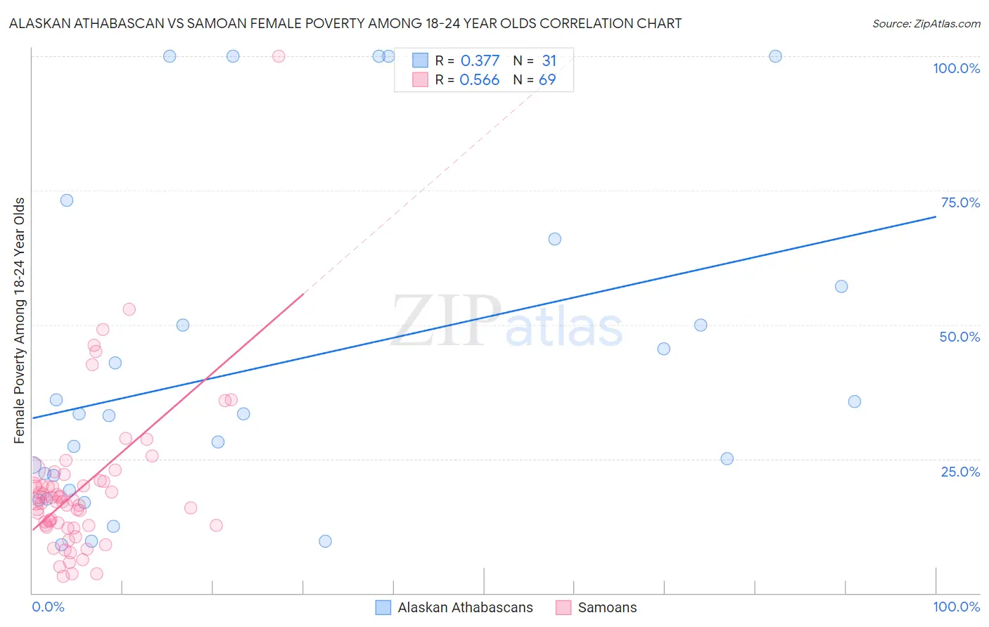 Alaskan Athabascan vs Samoan Female Poverty Among 18-24 Year Olds