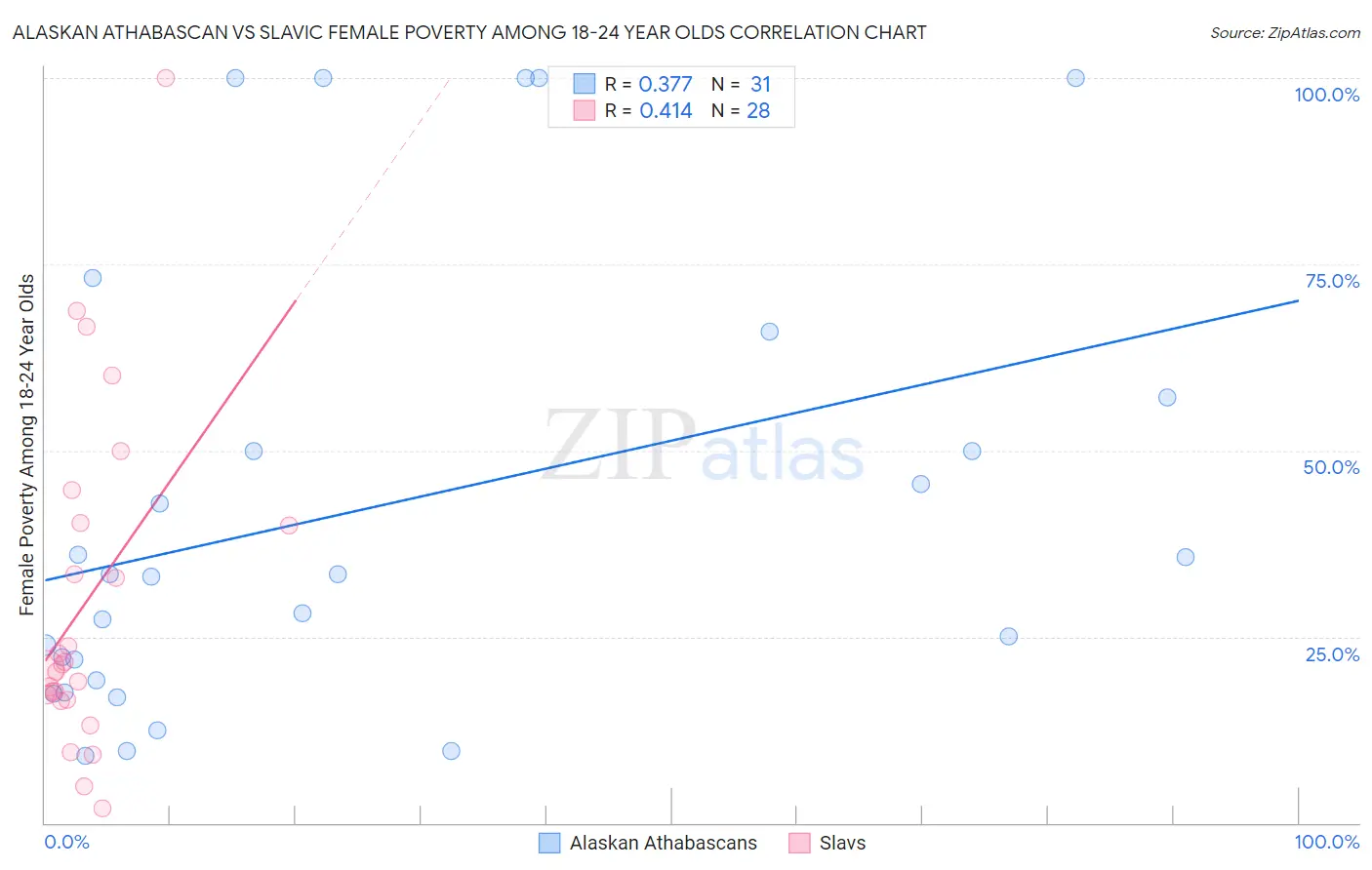 Alaskan Athabascan vs Slavic Female Poverty Among 18-24 Year Olds