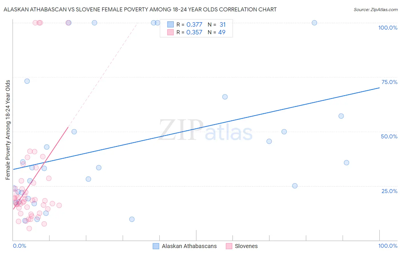 Alaskan Athabascan vs Slovene Female Poverty Among 18-24 Year Olds