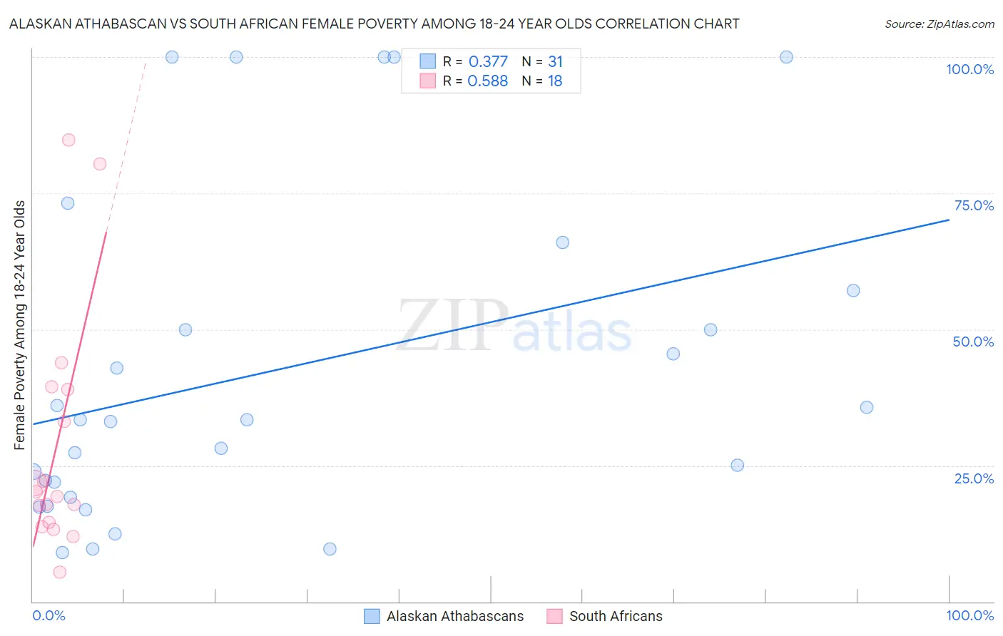Alaskan Athabascan vs South African Female Poverty Among 18-24 Year Olds