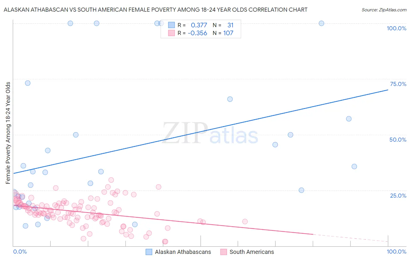 Alaskan Athabascan vs South American Female Poverty Among 18-24 Year Olds